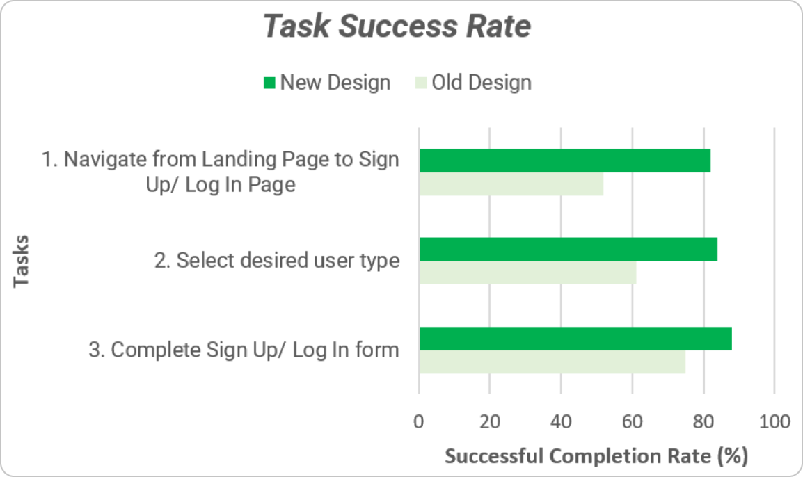 Task success rate chart, old design